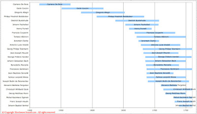 Timeline of classical composers